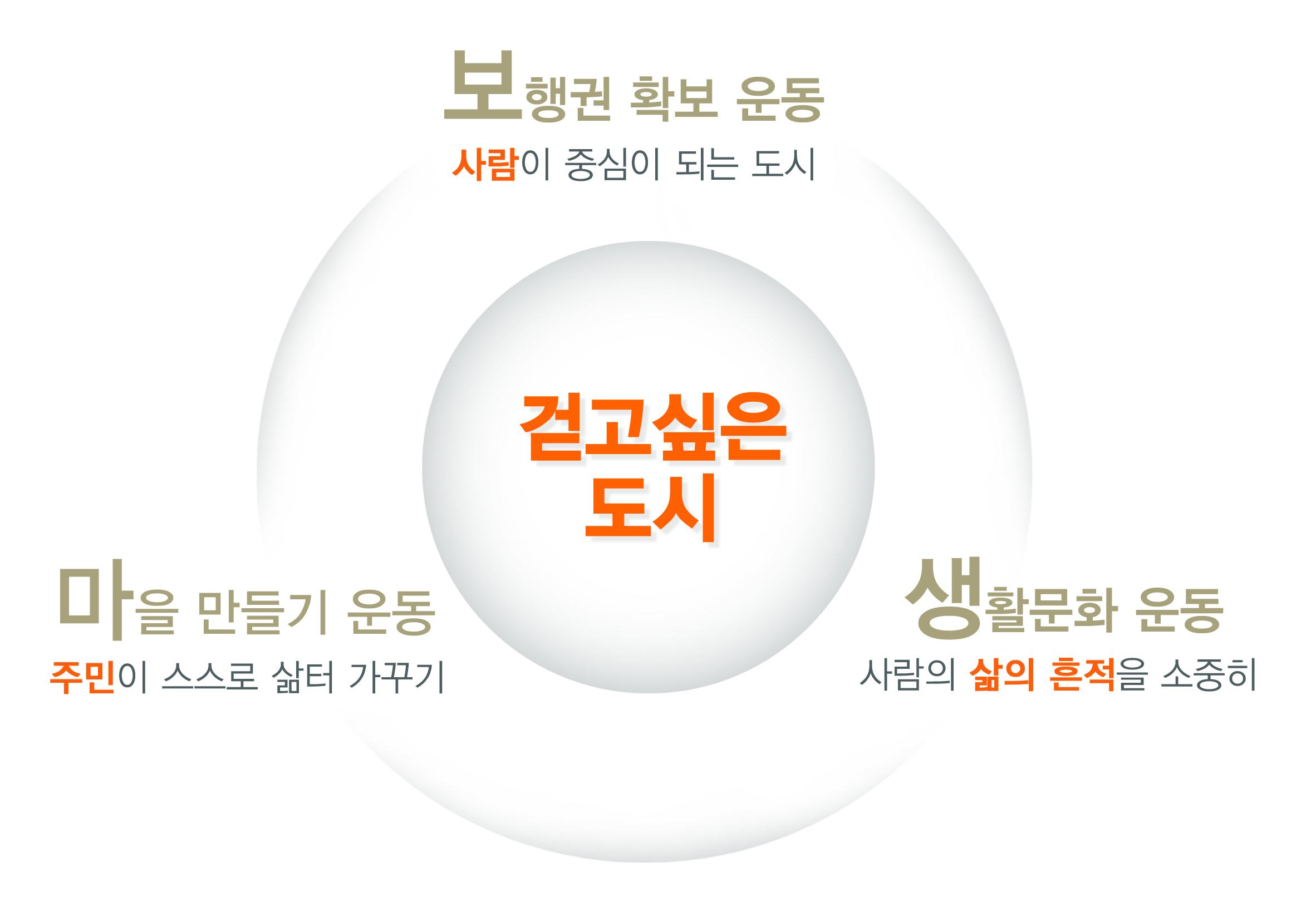 도시연대 이념